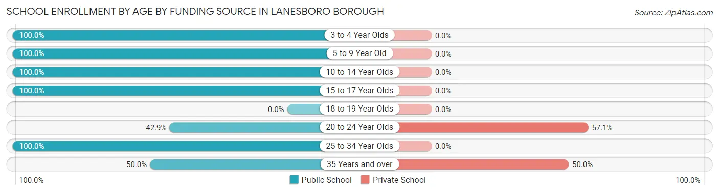 School Enrollment by Age by Funding Source in Lanesboro borough