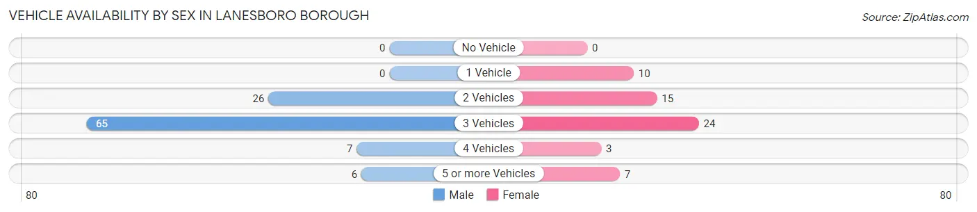 Vehicle Availability by Sex in Lanesboro borough