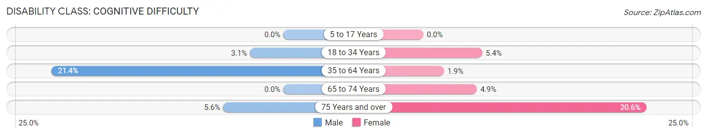 Disability in Langhorne borough: <span>Cognitive Difficulty</span>