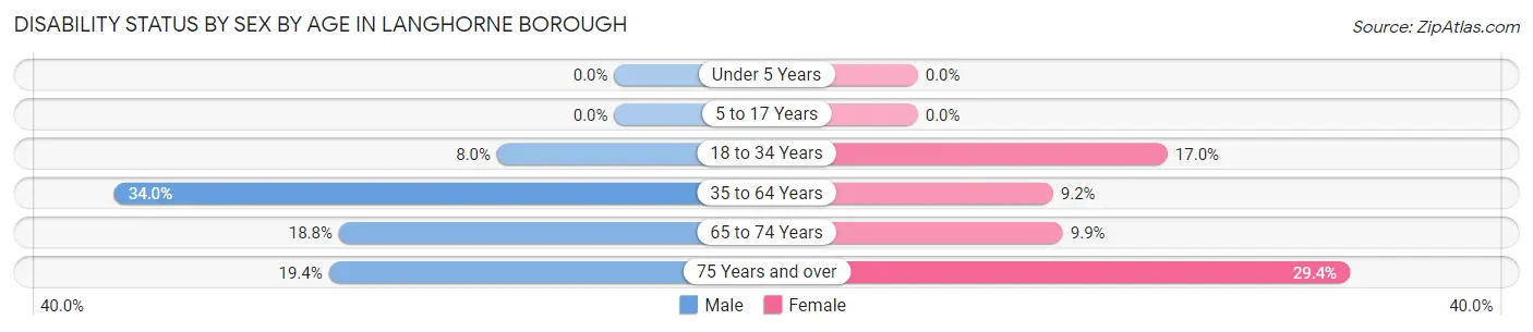 Disability Status by Sex by Age in Langhorne borough