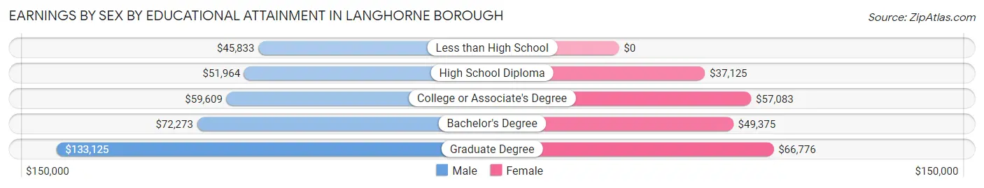 Earnings by Sex by Educational Attainment in Langhorne borough
