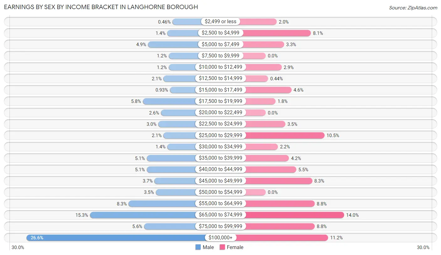 Earnings by Sex by Income Bracket in Langhorne borough