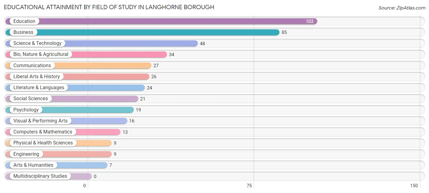 Educational Attainment by Field of Study in Langhorne borough