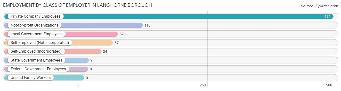 Employment by Class of Employer in Langhorne borough