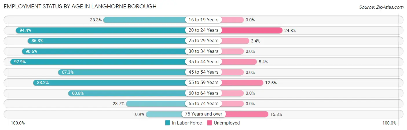 Employment Status by Age in Langhorne borough