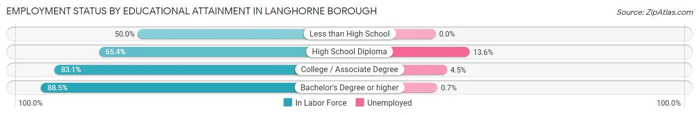 Employment Status by Educational Attainment in Langhorne borough