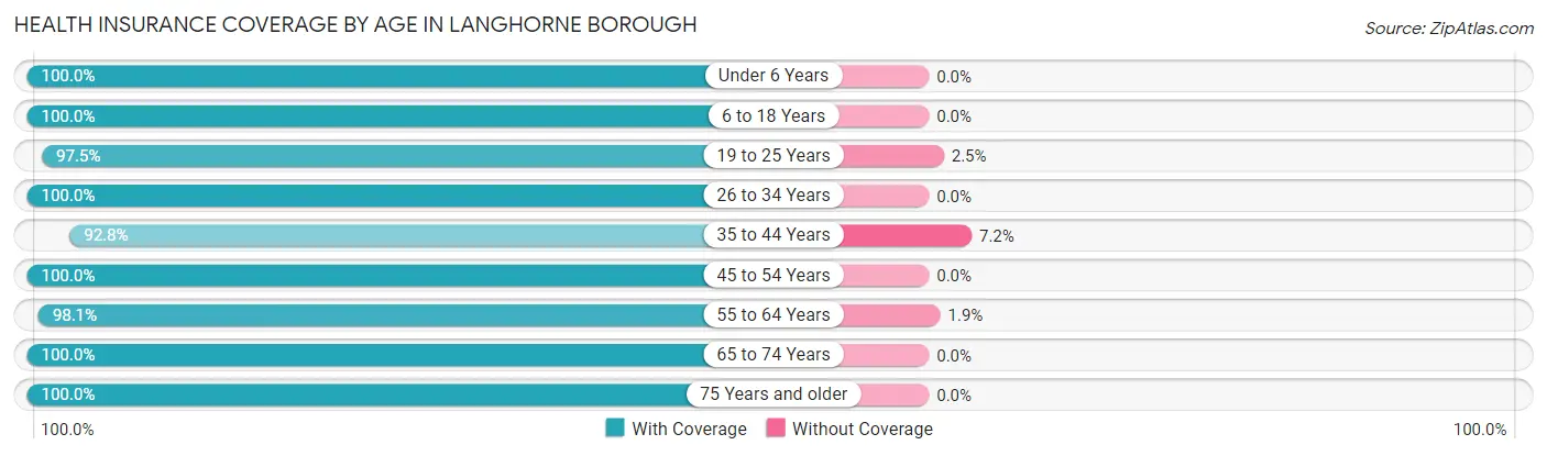 Health Insurance Coverage by Age in Langhorne borough