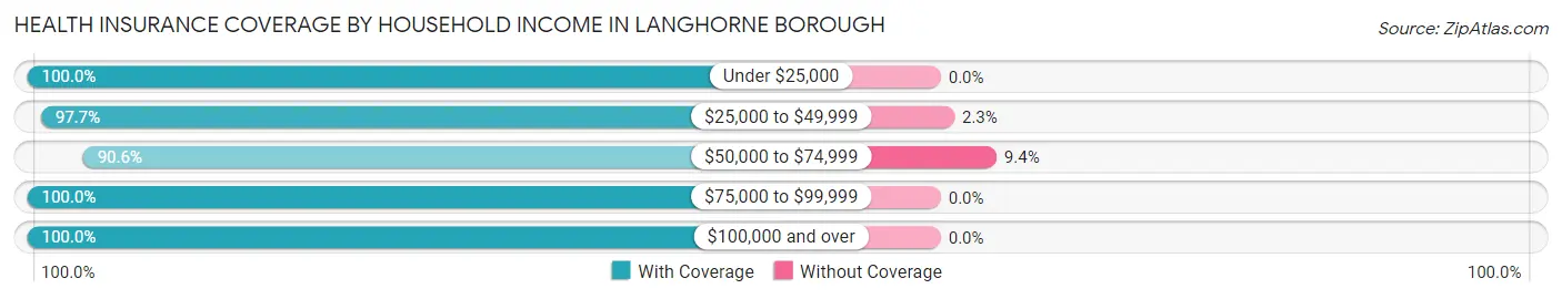 Health Insurance Coverage by Household Income in Langhorne borough