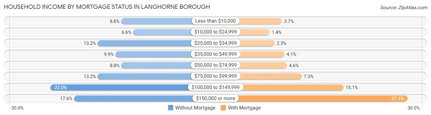 Household Income by Mortgage Status in Langhorne borough