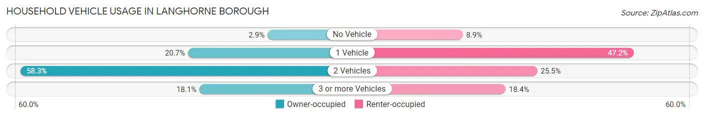 Household Vehicle Usage in Langhorne borough