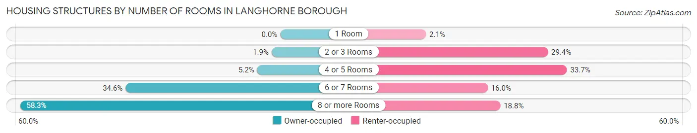 Housing Structures by Number of Rooms in Langhorne borough