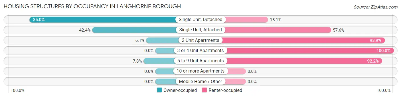 Housing Structures by Occupancy in Langhorne borough