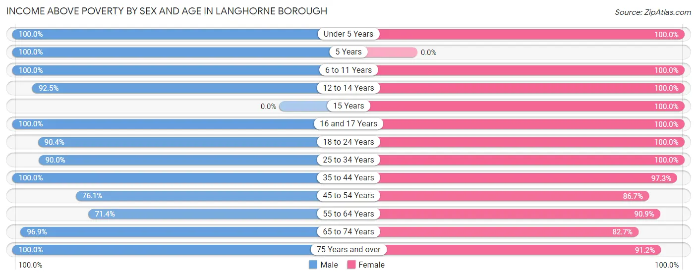 Income Above Poverty by Sex and Age in Langhorne borough