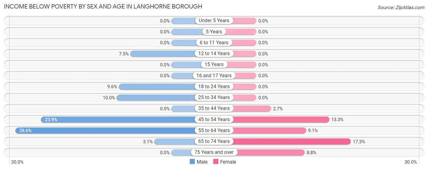 Income Below Poverty by Sex and Age in Langhorne borough