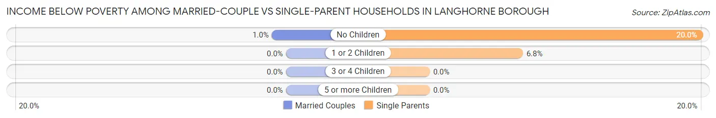 Income Below Poverty Among Married-Couple vs Single-Parent Households in Langhorne borough