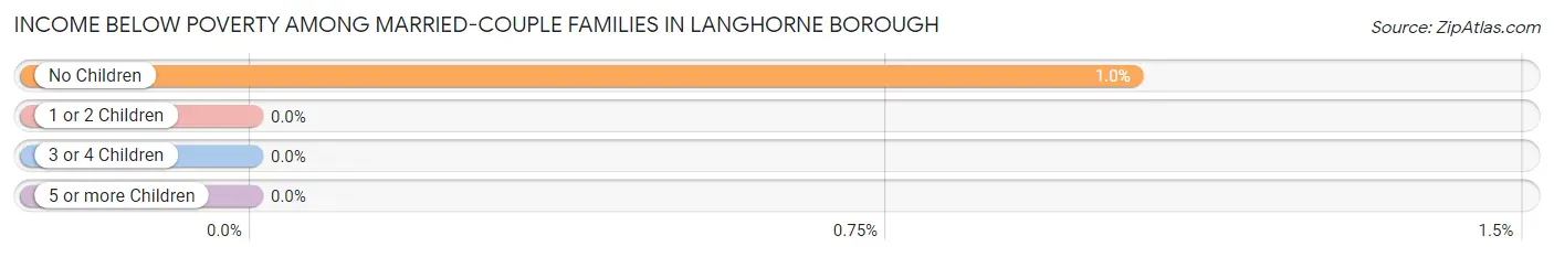 Income Below Poverty Among Married-Couple Families in Langhorne borough