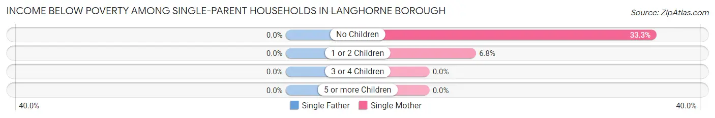 Income Below Poverty Among Single-Parent Households in Langhorne borough