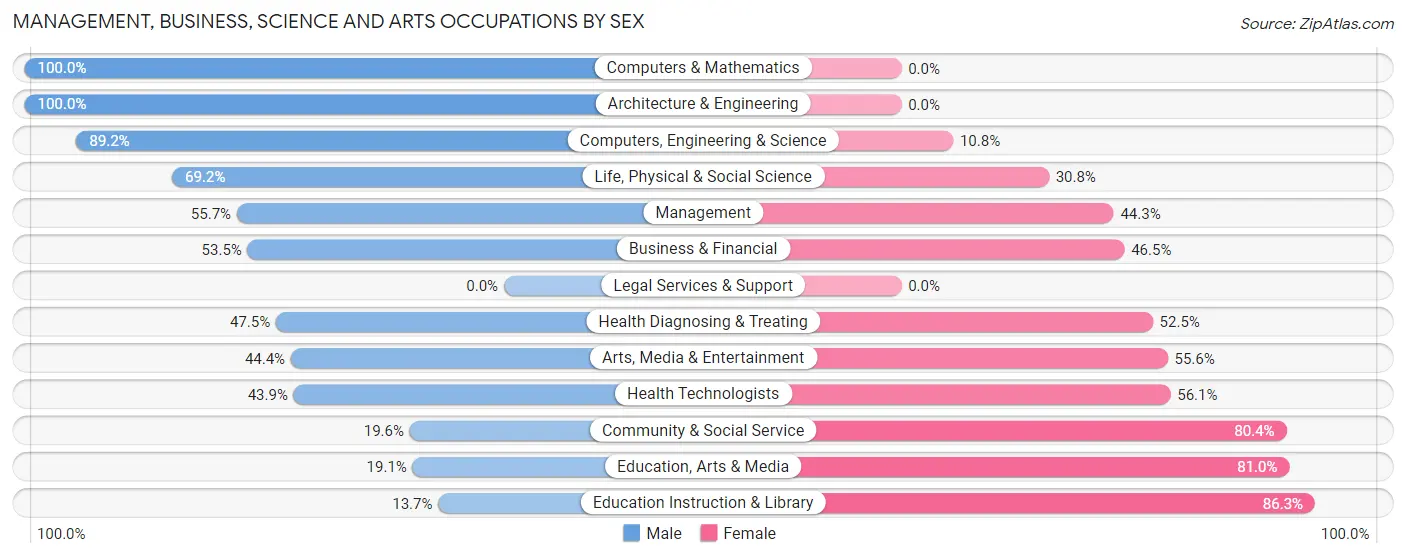 Management, Business, Science and Arts Occupations by Sex in Langhorne borough