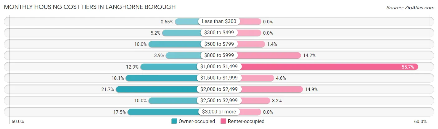 Monthly Housing Cost Tiers in Langhorne borough