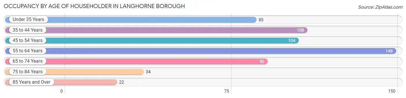 Occupancy by Age of Householder in Langhorne borough