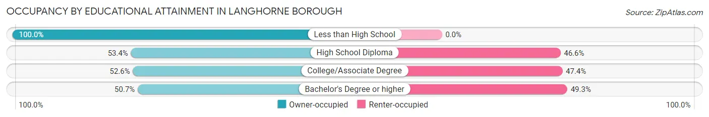 Occupancy by Educational Attainment in Langhorne borough