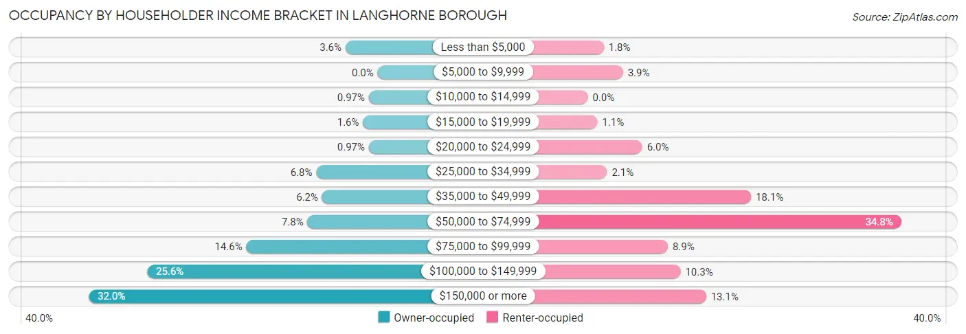 Occupancy by Householder Income Bracket in Langhorne borough
