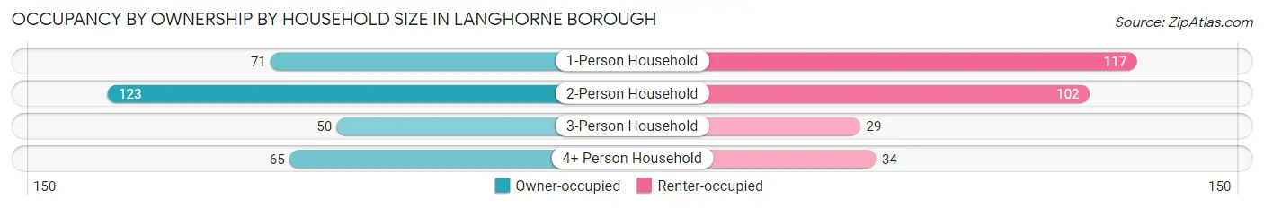 Occupancy by Ownership by Household Size in Langhorne borough