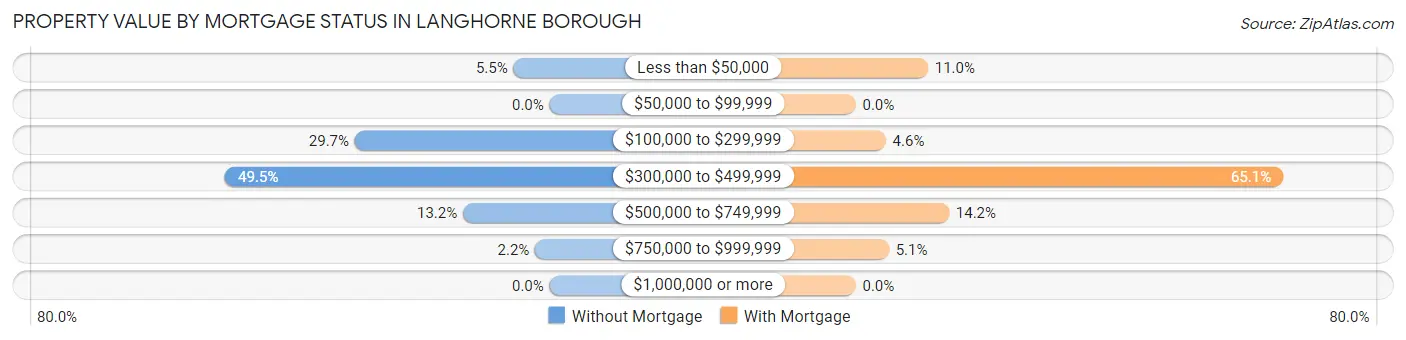 Property Value by Mortgage Status in Langhorne borough