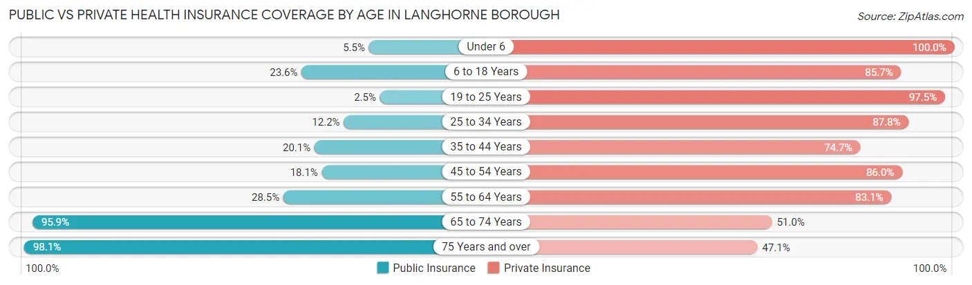 Public vs Private Health Insurance Coverage by Age in Langhorne borough