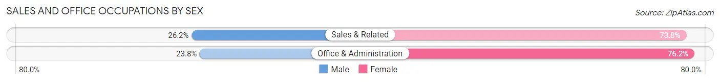 Sales and Office Occupations by Sex in Langhorne borough
