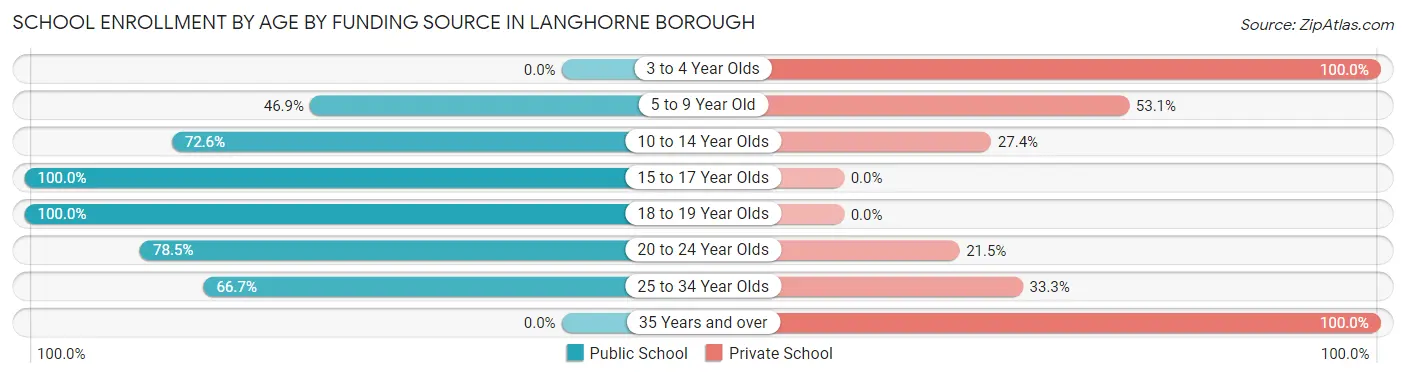 School Enrollment by Age by Funding Source in Langhorne borough