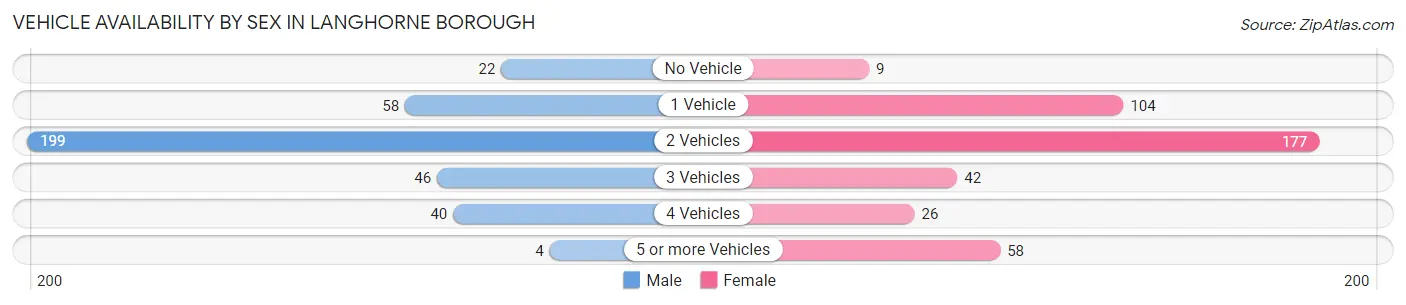 Vehicle Availability by Sex in Langhorne borough