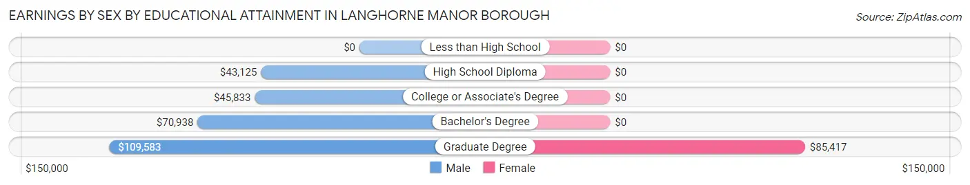 Earnings by Sex by Educational Attainment in Langhorne Manor borough