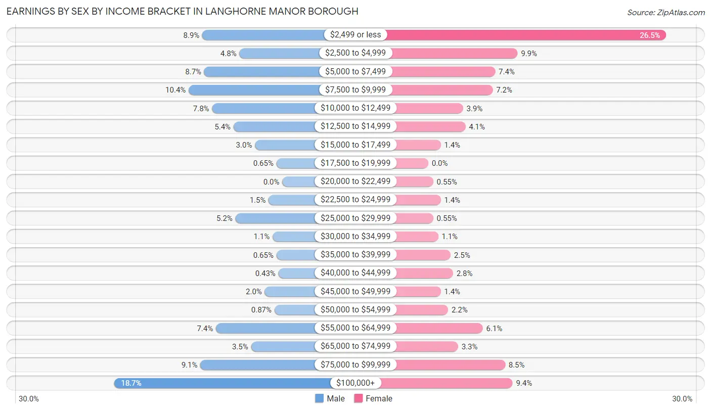 Earnings by Sex by Income Bracket in Langhorne Manor borough