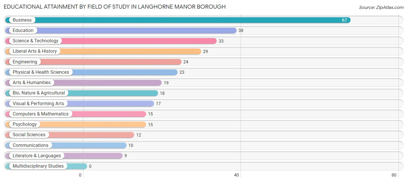 Educational Attainment by Field of Study in Langhorne Manor borough