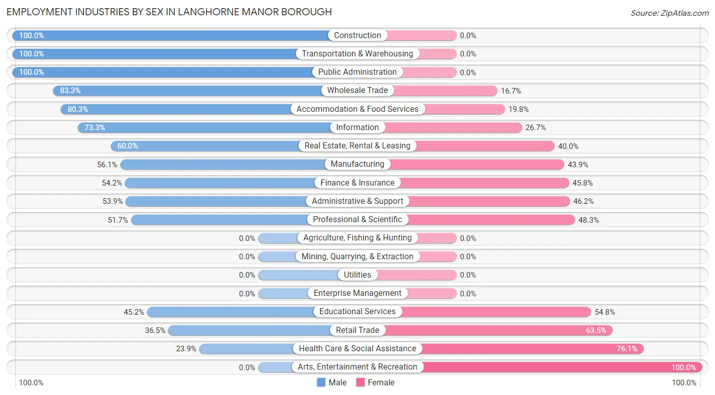 Employment Industries by Sex in Langhorne Manor borough