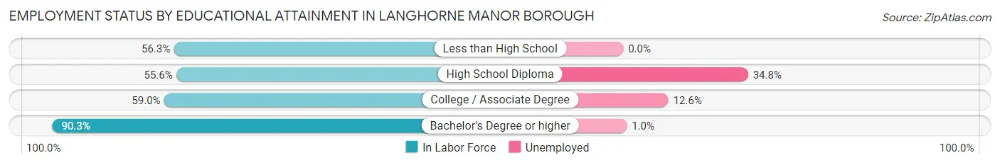 Employment Status by Educational Attainment in Langhorne Manor borough