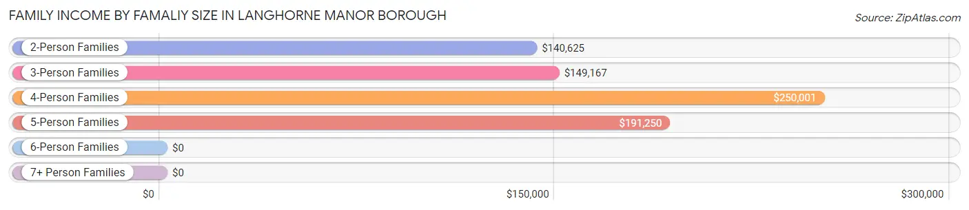Family Income by Famaliy Size in Langhorne Manor borough