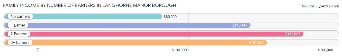 Family Income by Number of Earners in Langhorne Manor borough