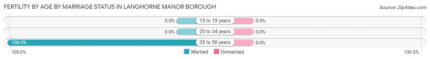 Female Fertility by Age by Marriage Status in Langhorne Manor borough