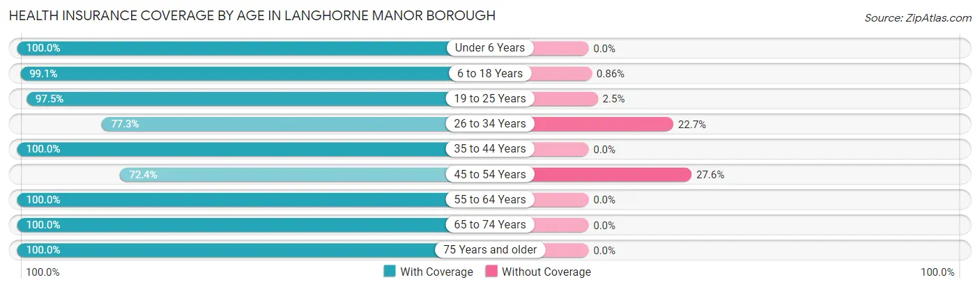 Health Insurance Coverage by Age in Langhorne Manor borough