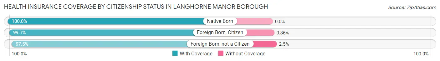 Health Insurance Coverage by Citizenship Status in Langhorne Manor borough