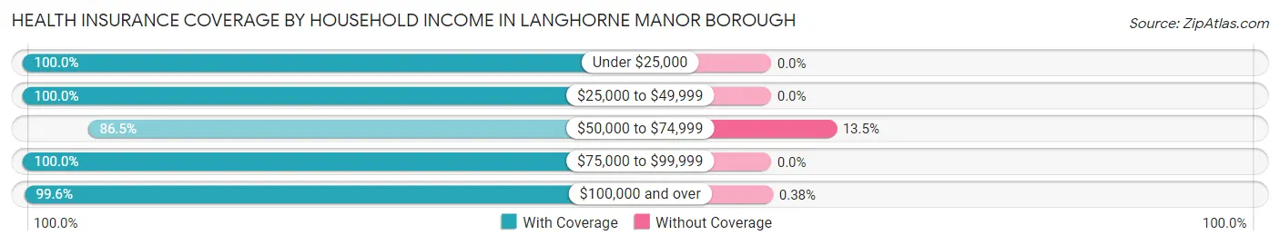 Health Insurance Coverage by Household Income in Langhorne Manor borough