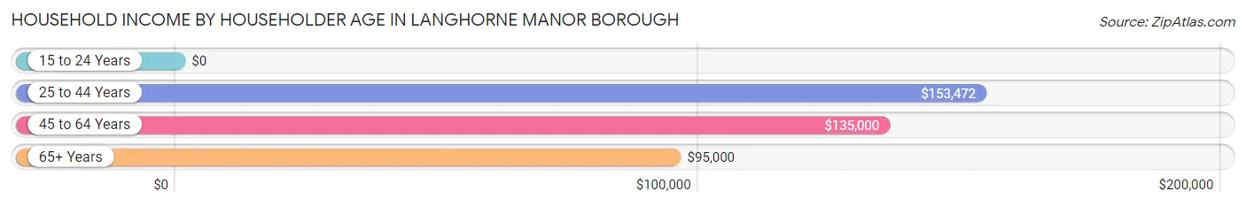 Household Income by Householder Age in Langhorne Manor borough