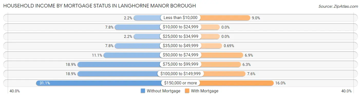 Household Income by Mortgage Status in Langhorne Manor borough