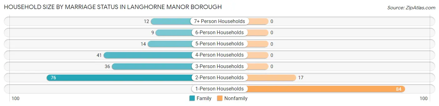 Household Size by Marriage Status in Langhorne Manor borough
