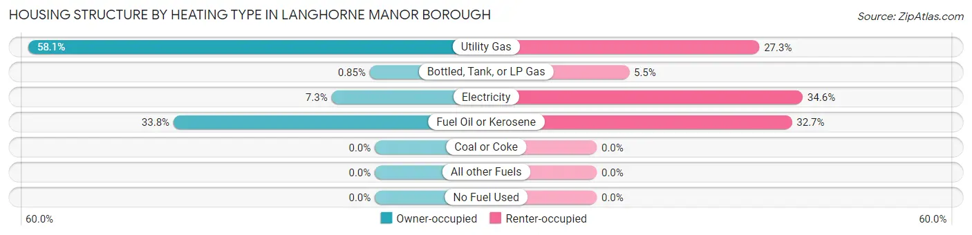 Housing Structure by Heating Type in Langhorne Manor borough