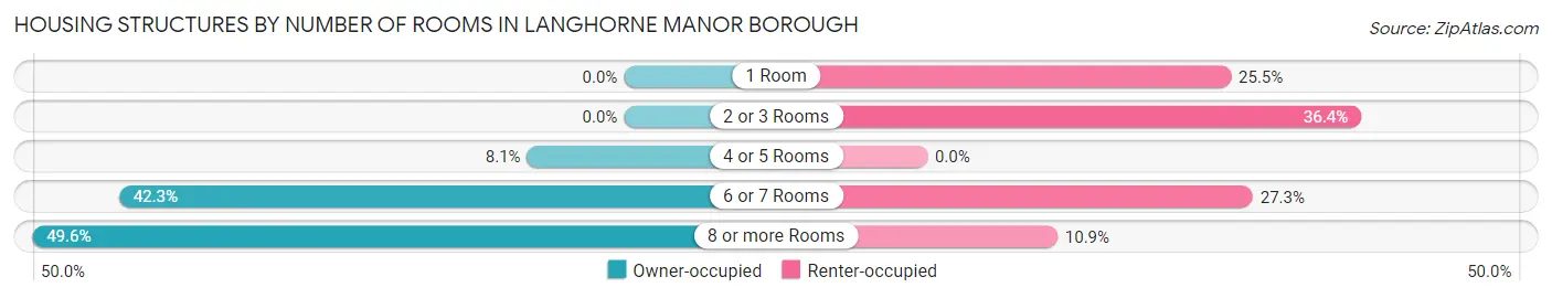Housing Structures by Number of Rooms in Langhorne Manor borough