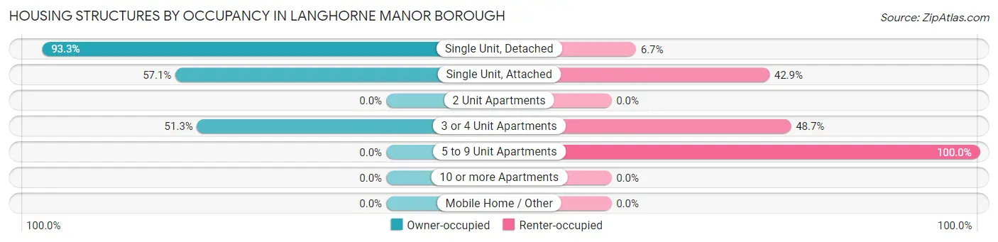 Housing Structures by Occupancy in Langhorne Manor borough