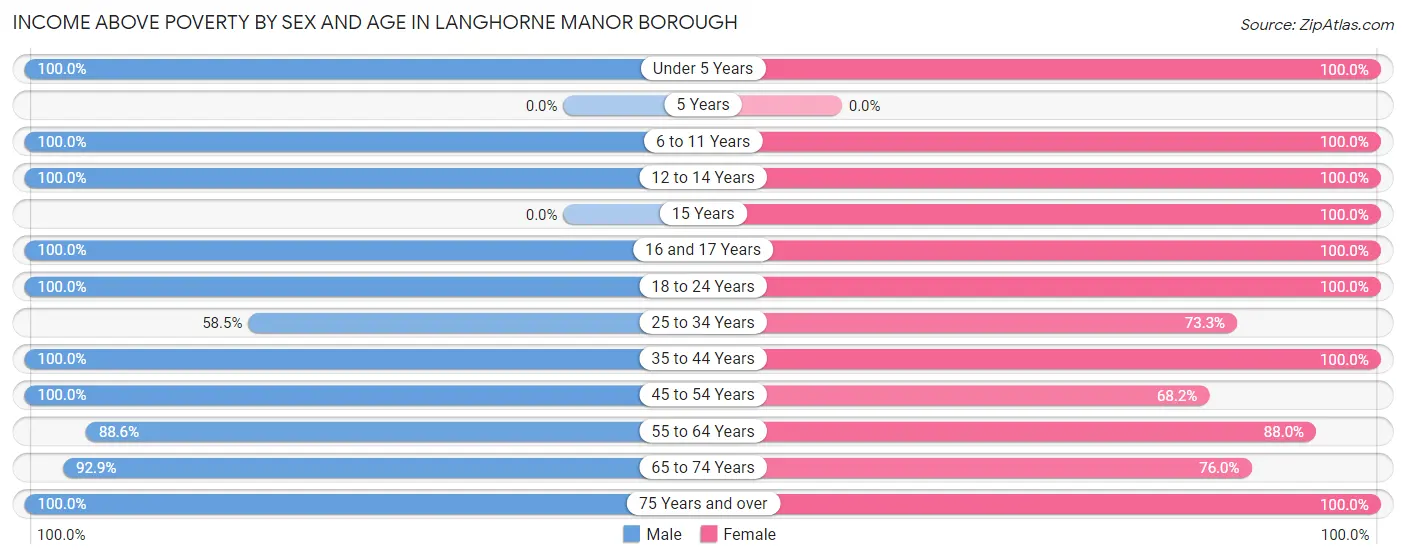 Income Above Poverty by Sex and Age in Langhorne Manor borough